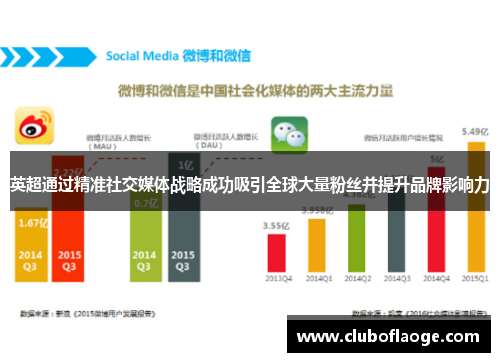 英超通过精准社交媒体战略成功吸引全球大量粉丝并提升品牌影响力