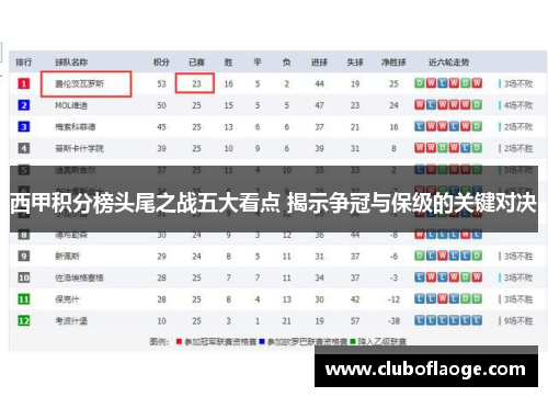 西甲积分榜头尾之战五大看点 揭示争冠与保级的关键对决 西甲积分榜头尾之战五大看点 揭示争冠与保级的关键对决